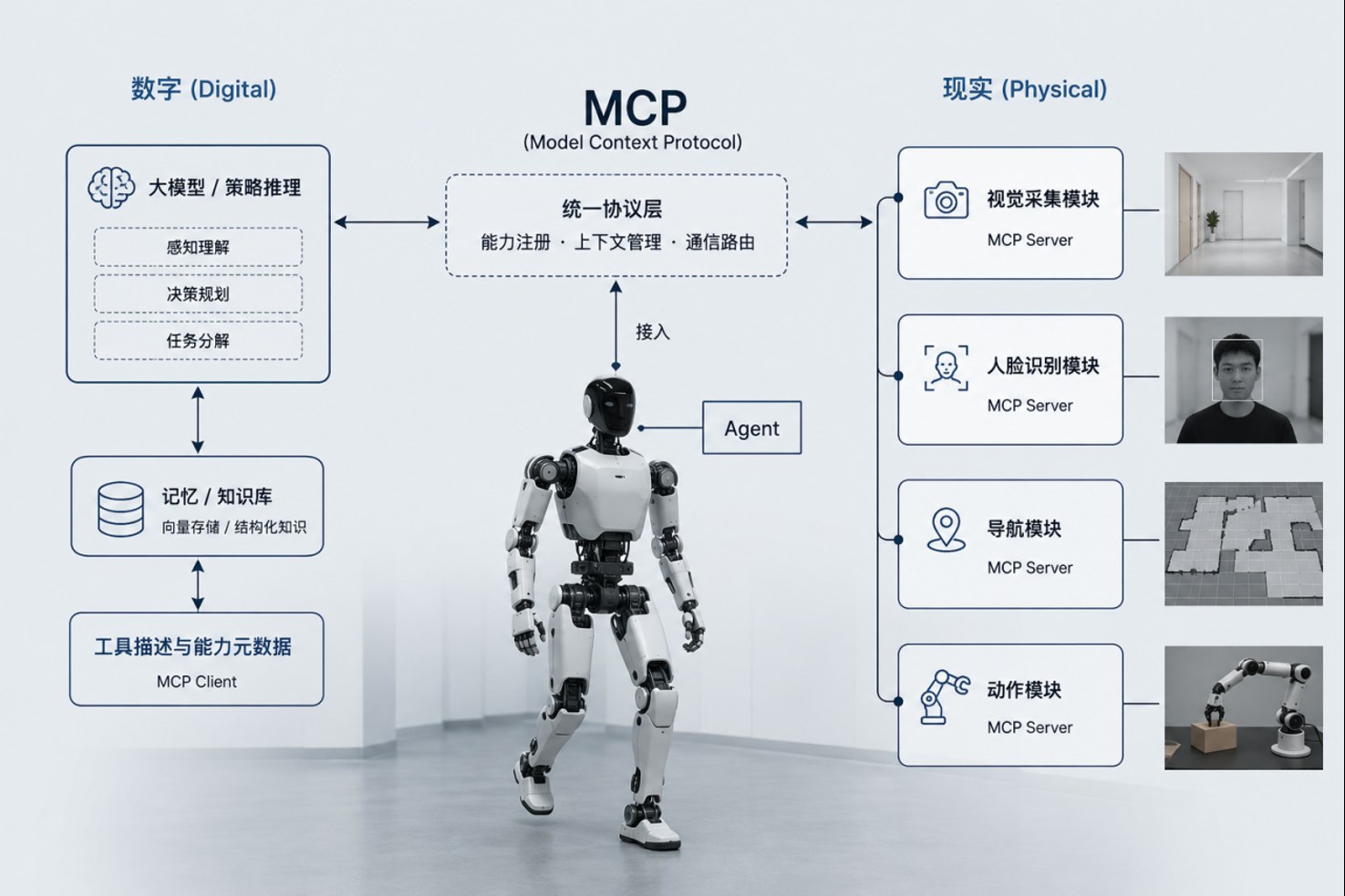 Embodied intelligent brain architecture
