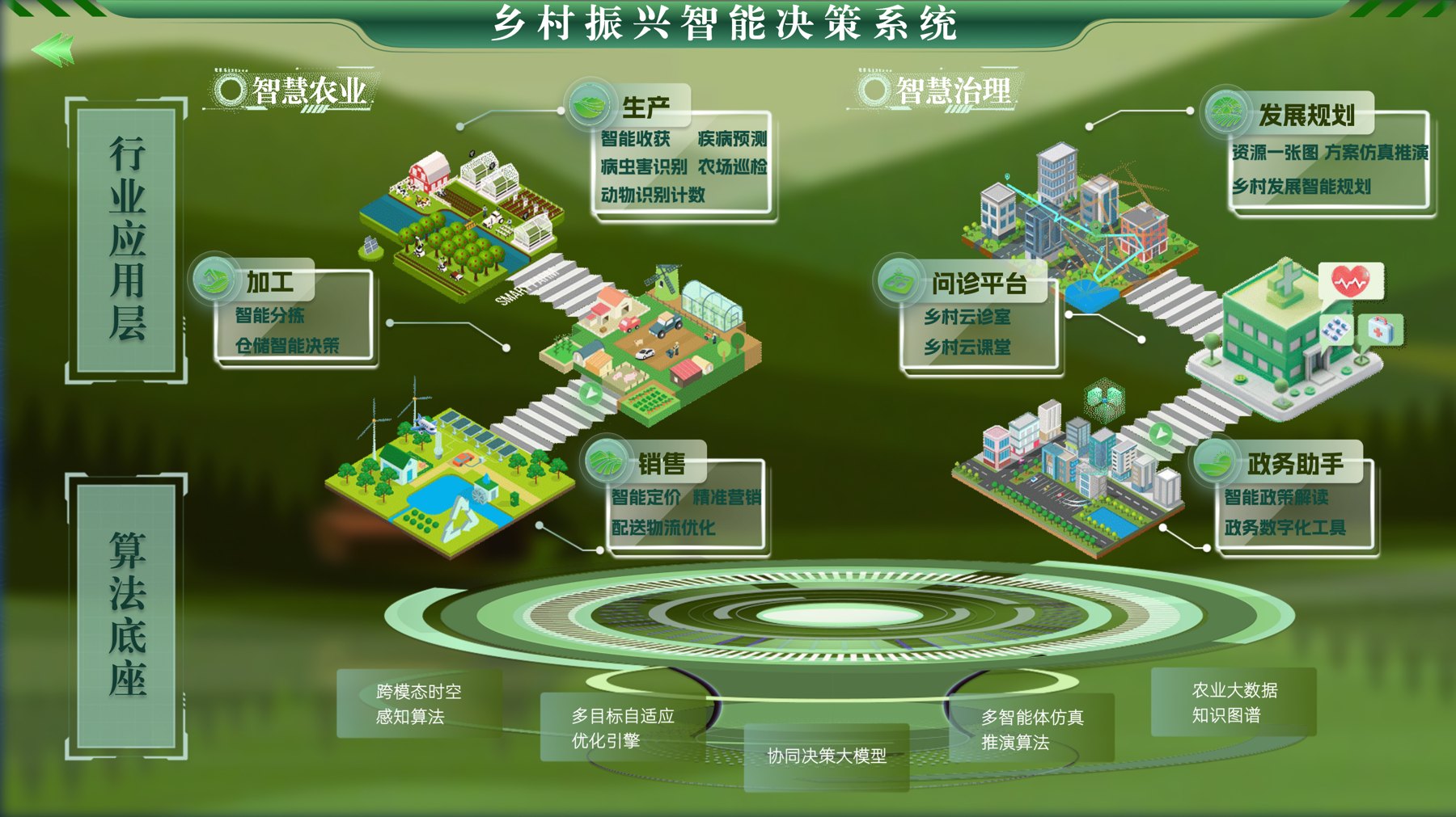 Rural revitalization decision system