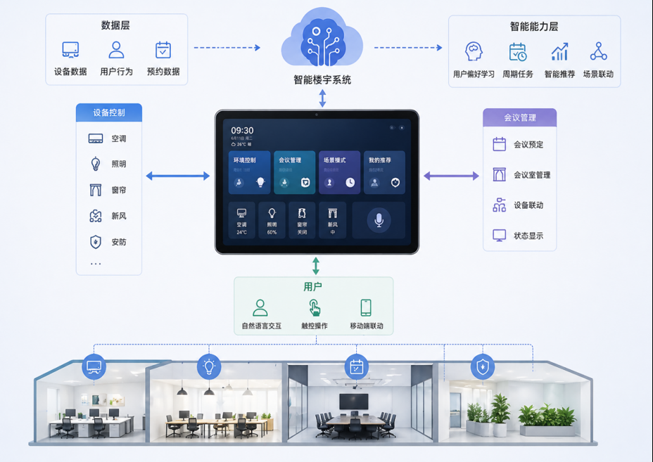 Smart building brain architecture
